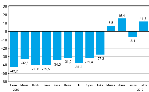 Teollisuuden uusien tilauksien muutos edellisen vuoden vastaavasta kuukaudesta (alkuperäinen sarja), % (TOL 2008)