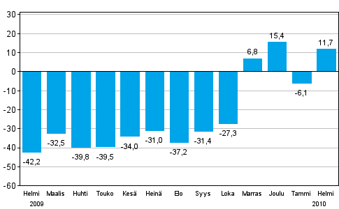 Teollisuuden uusien tilauksien muutos edellisen vuoden vastaavasta kuukaudesta (alkuperinen sarja), % (TOL 2008)