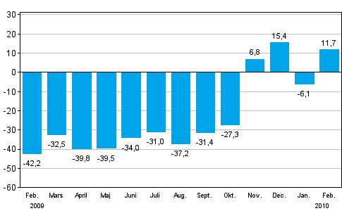 Förändringen av industrins orderingång från motsvarande månad året innan (ursprunglig serie), % (TOL 2008)