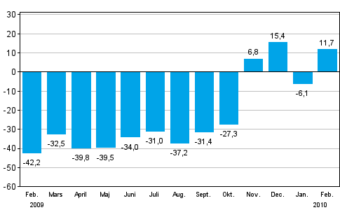 Frndringen av industrins orderingng frn motsvarande mnad ret innan (ursprunglig serie), % (TOL 2008)