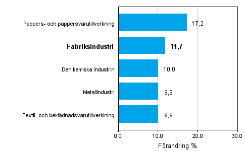 Förändring av industrins orderingång 2/2009–2/2010, % (TOL 2008)