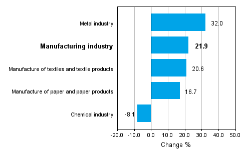Change in new orders in manufacturing 3/2009-3/2010 (TOL 2008)