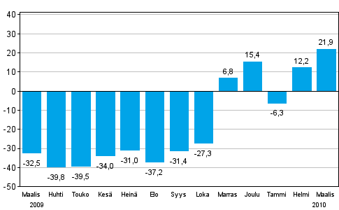 Teollisuuden uusien tilauksien muutos edellisen vuoden vastaavasta kuukaudesta (alkuperäinen sarja), % (TOL 2008)