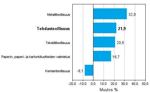 Teollisuuden uusien tilauksien muutos 3/2009-3/2010, % (TOL 2008)