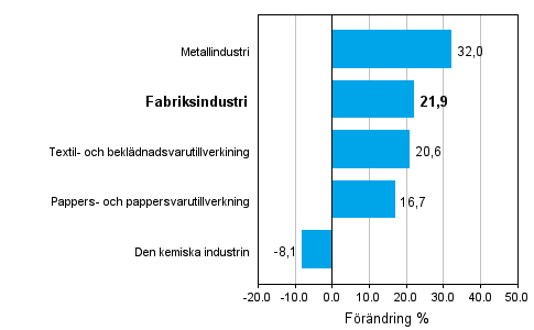 Förändring av industrins orderingång 3/2009–3/2010, % (TOL 2008)