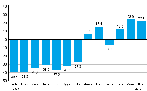 Teollisuuden uusien tilauksien muutos edellisen vuoden vastaavasta kuukaudesta (alkuperäinen sarja), % (TOL 2008)