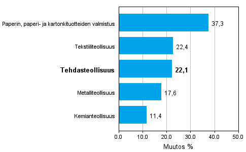 Teollisuuden uusien tilauksien muutos 04/2009-04/2010, % (TOL 2008)