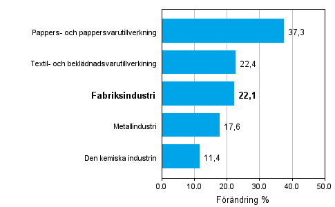 Förändring av industrins orderingång 04/2009–04/2010, % (TOL 2008)