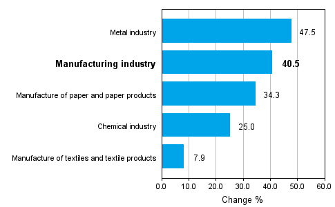 Change in new orders in manufacturing 05/2009-05/2010 (TOL 2008)