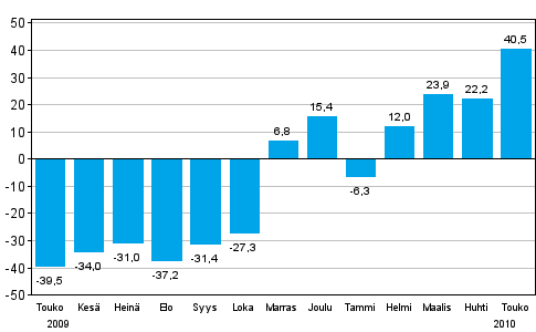 Teollisuuden uusien tilauksien muutos edellisen vuoden vastaavasta kuukaudesta (alkuperinen sarja), % (TOL 2008)