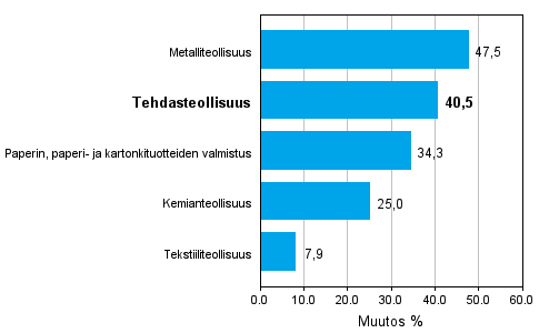 Teollisuuden uusien tilauksien muutos 05/2009-05/2010, % (TOL 2008)