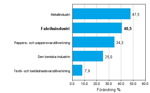 Förändring av industrins orderingång 05/2009–05/2010, % (TOL 2008)