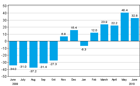 Change in new orders in manufacturing from corresponding month of the previous year (original series), % (TOL 2008)