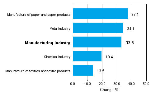 Change in new orders in manufacturing 06/2009-06/2010 (TOL 2008)