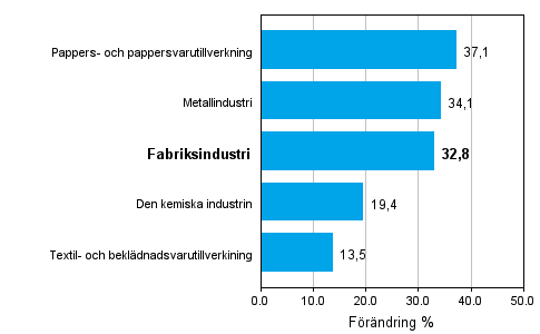 Förändring av industrins orderingång 06/2009–06/2010, % (TOL 2008)