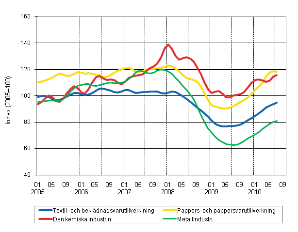 Figurbilaga 1. Industrins orderingång, trend serier efter näringsgren (TOL 2008)