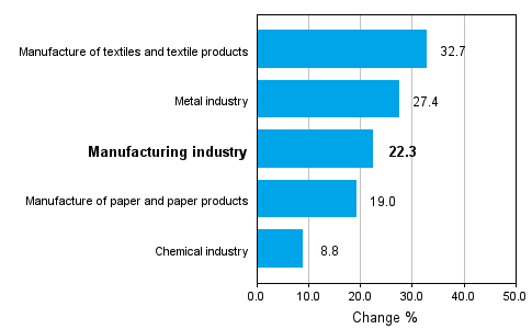 Change in new orders in manufacturing 07/2009-07/2010 (TOL 2008)