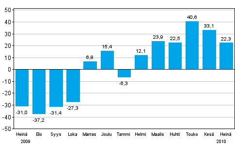 Teollisuuden uusien tilauksien muutos edellisen vuoden vastaavasta kuukaudesta (alkuperäinen sarja), % (TOL 2008)