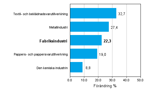 Förändring av industrins orderingång 07/2009–07/2010, % (TOL 2008)