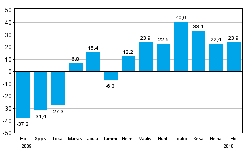 Teollisuuden uusien tilauksien muutos edellisen vuoden vastaavasta kuukaudesta (alkuperäinen sarja), % (TOL 2008)