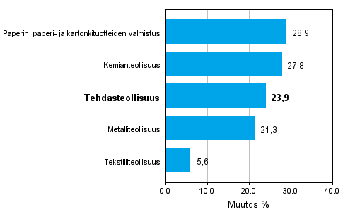 Teollisuuden uusien tilauksien muutos 08/2009-08/2010, % (TOL 2008)