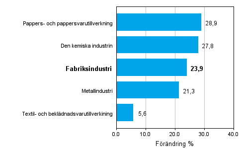 Förändring av industrins orderingång 08/2009–08/2010, % (TOL 2008)