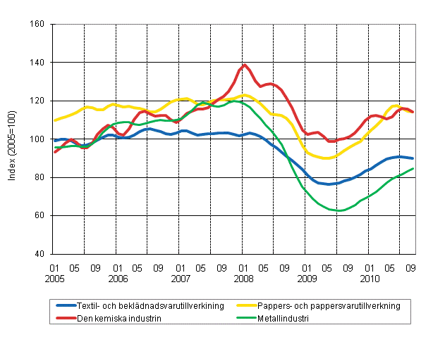 Figurbilaga 1. Industrins orderingång, trend serier efter näringsgren (TOL 2008)