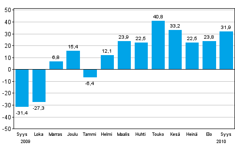 Teollisuuden uusien tilauksien muutos edellisen vuoden vastaavasta kuukaudesta (alkuperäinen sarja), % (TOL 2008)