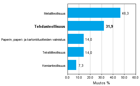 Teollisuuden uusien tilauksien muutos 09/2009–09/2010, % (TOL 2008)