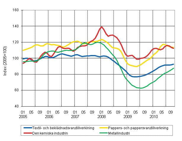 Figurbilaga 1. Industrins orderingång, trend serier efter näringsgren (TOL 2008)