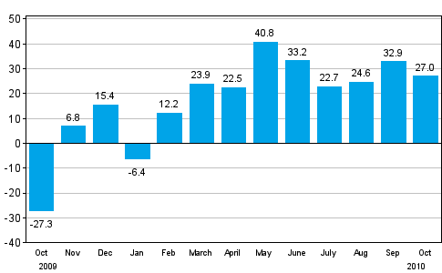 Change in new orders in manufacturing from corresponding month of the previous year (original series), % (TOL 2008)