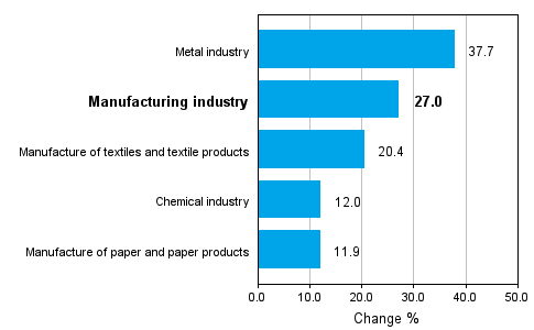 Change in new orders in manufacturing 10/2009-10/2010 (TOL 2008)