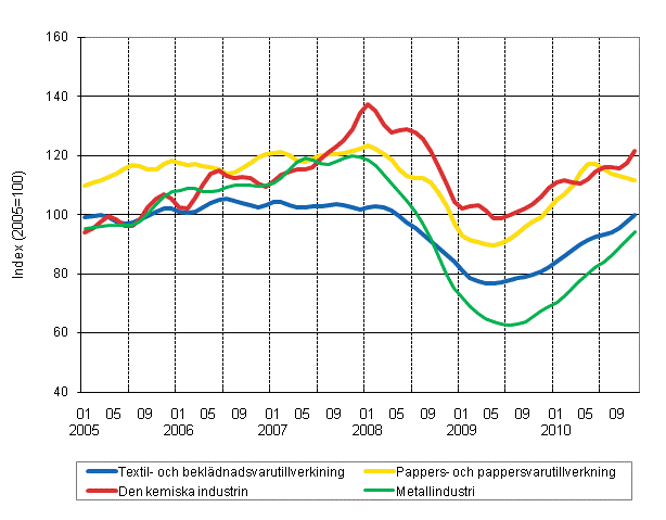 Figurbilaga 1. Industrins orderingång, trend serier efter näringsgren (TOL 2008)