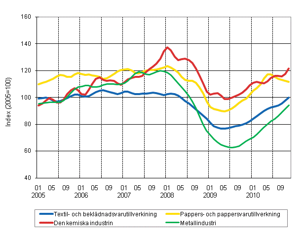 Figurbilaga 1. Industrins orderingng, trend serier efter nringsgren (TOL 2008)