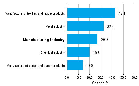 Change in new orders in manufacturing 11/2009-11/2010 (TOL 2008)