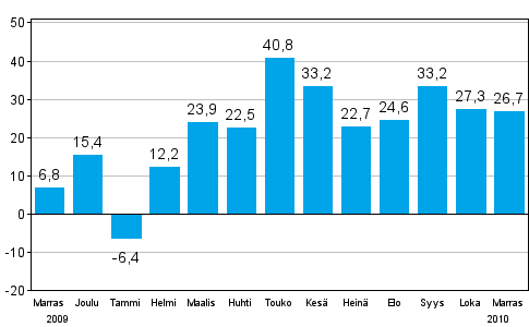 Teollisuuden uusien tilauksien muutos edellisestä vuodesta (alkuperäinen sarja), % (TOL 2008))
