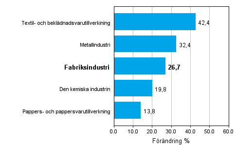 Förändring av industrins orderingång 11/2009–11/2010, % (TOL 2008)