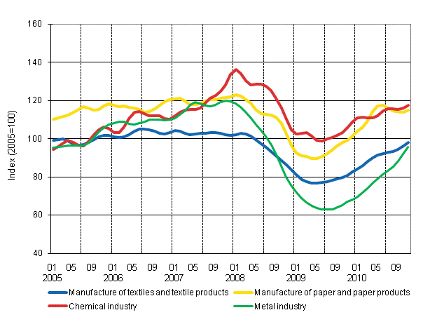 Appendix figure 1. New orders in manufacturing, trend series by industry (TOL 2008)