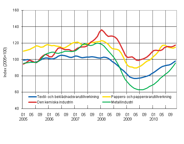 Figurbilaga 1. Industrins orderingng, trend serier efter nringsgren (TOL 2008)