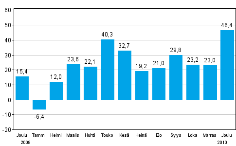 Teollisuuden uusien tilauksien muutos edellisestä vuodesta (alkuperäinen sarja), % (TOL 2008)