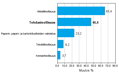 Teollisuuden uusien tilauksien muutos toimialoittain 12/2009-12/2010 (alkuperäinen sarja), % (TOL 2008)