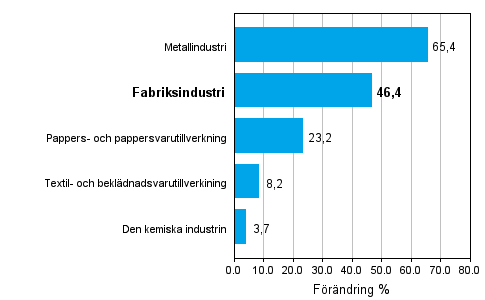 Förändring av industrins orderingång 12/2009–12/2010, % (TOL 2008)