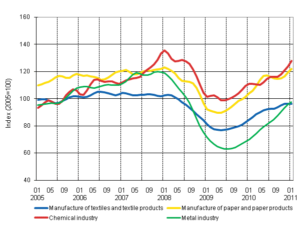 Appendix figure 1. New orders in manufacturing, trend series by industry (TOL 2008)