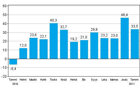 Teollisuuden uusien tilauksien muutos edellisestä vuodesta (alkuperäinen sarja), % (TOL 2008)