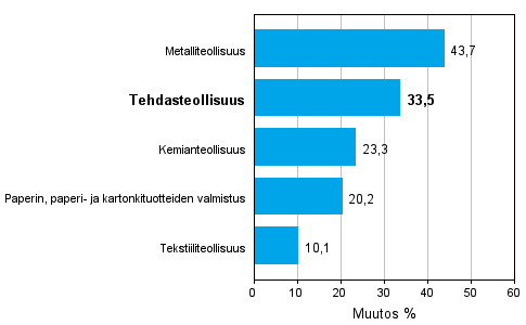 Teollisuuden uusien tilauksien muutos toimialoittain 01/2010-01/2011 (alkuperäinen sarja), % (TOL 2008)