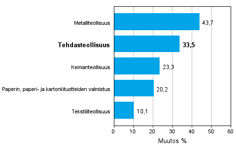 Teollisuuden uusien tilauksien muutos toimialoittain 01/2010-01/2011 (alkuperinen sarja), % (TOL 2008) 