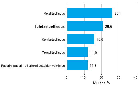 Teollisuuden uusien tilauksien muutos toimialoittain 02/2010-02/2011 (alkuperinen sarja), % (TOL 2008) 