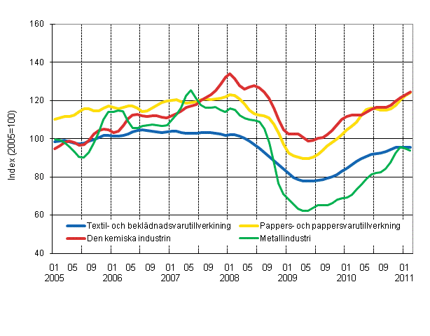 Figurbilaga 1. Industrins orderingång, trend serier efter näringsgren (TOL 2008)