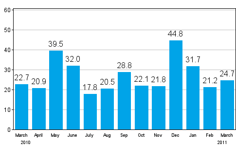 Change in new orders in manufacturing from corresponding month of the previous year (original series), % (TOL 2008)