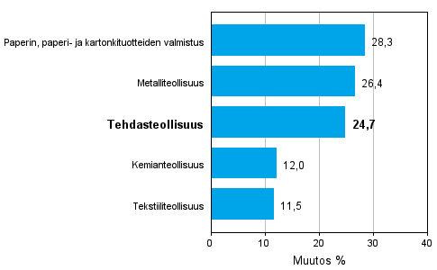 Teollisuuden uusien tilauksien muutos toimialoittain 03/2010-03/2011 (alkuperäinen sarja), % (TOL 2008)